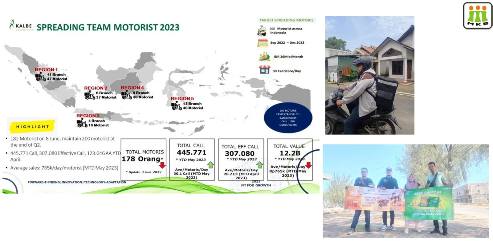 Overview proyek Kalbe Consumer Health — Spreading Team Motorist 2023
